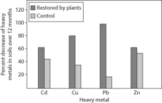 Plants are sometimes used for phytoremediation in areas where the soil has been contaminated with heavy metals. Suppose the Acme Remediation Company is proposing to remediate a contaminated area that you wish to restore. Acme presents you with the following data as evidence of their company's ability to remediate soil. -To decide if you want Acme to remediate the contaminated area, which question should you ask Acme about conclusions to be drawn from these data?
