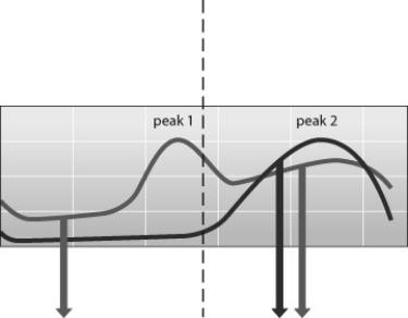 <strong>In this graph of estrogen and progesterone in the female reproductive cycle, the center dotted line represents day 14. Which of these is true? </strong> A) The peak 1 shows the surge that causes breakdown of the uterine lining. B) The peak 2 is brought about in response to high levels of FSH. C) The peak 2 causes complete buildup of the uterine lining (endometrium). D) The two hormonal peaks ensure that fertilization will not occur.