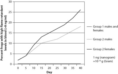 <strong>Results of the experiment yield the data shown in the following graph. What is one overall conclusion that you can draw from these results? The figure shows the percentage of male and female frogs with flame retardants in their blood in two groups: Group 1 was not exposed to flame retardants, and group 2 was exposed to low doses.</strong> A) There was no noticeable difference between the male and female frogs in group 2 in percentage of frogs with high retardant levels. B) As compared to the group 1 male frogs, group 1 female frogs had a lower percentage of frogs with high retardant levels. C) As compared to the group 2 female frogs, there was a lower percentage of group 2 male frogs with high levels of flame retardants in their blood. D) As compared to the group 2 male frogs, there was a lower percentage of group 2 female frogs with high levels of flame retardants in their blood.