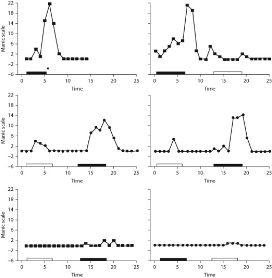 <strong>After reading the paragraphs below, answer the questions that follow. Anabolic steroid abuse, the self-administration of hormones such as testosterone for body building or other nonmedical uses, is an increasing concern in society. A study of the effects of added testosterone on behavior yielded the data shown below. They are from the responses to testosterone treatment based on a scale of manic (excited or irritable) behavior for six adult males. Black bars indicate testosterone administration time and white bars indicate placebo administration time. The asterisk for the first subject indicates discontinuation of testosterone treatment after week 5 because of rapidly escalating manic symptoms. Source: Pople, H. G., Kouri, E. M., & Hudson, J. I. (2000). Effects of supraphysiologic doses of testosterone on mood and aggression in normal men: a randomized controlled trial. Archives of general psychiatry, 57(2): 133-140. What could reasonably be concluded from these data?</strong> A) All men given extra testosterone exhibit significant manic behavior. B) Not all men respond similarly to the administration of extra testosterone. C) People who already have high levels of testosterone have a lower response to additional testosterone. D) Testosterone levels are higher in people who are manic