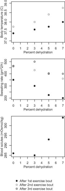 Scientists studied the thermoregulatory and osmoregulatory responses in exercising human subjects who were experiencing different levels of dehydration (0%, 3%, 5%, and 7% based on body weight). After exercise, the subjects' body temperatures, sweating rates, and blood solute concentrations were measured. Their results are shown in these three graphs. Note that only sweating rate was measured after each bout of exercise. Body temperature was measured after the first two bouts of exercise, and blood solutes after only the first bout of exercise. Source: Adapted from Sawka, M. N., Young, A. J., Francesconi, R. P., Muza, S. R., & Pandolf, K. B. (1985). Thermoregulatory and blood responses during exercise at graded hypohydration levels. J Appl Physiol, 59, 1394-1402. -Predict what happens after the study, when the dehydrated subjects become rehydrated.
