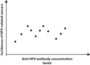 Which of the possible following results would support the hypothesis that higher anti-HPV antibody levels are correlated with increased protection from HPV-related cancers?