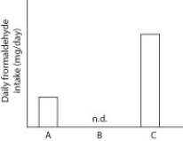 <strong>After reading the paragraphs below, answer the questions that follow. Formaldehyde is a simple organic molecule with important industrial uses; however it is a known carcinogen (cancer-causing compound). Researchers have long known that formaldehyde is present in cigarette smoke, but it was only recently in 2014 that researchers determined that formaldehyde is also present in e-cigarette vapor. For this and other reasons, the U.S. FDA is now overseeing production and distribution of e-cigarettes. The data below are compiled from several studies examining the levels of formaldehyde in cigarette smoke and low- and high-voltage e-cigarette vapor (increasing the voltage of an e-cigarette allows for increased nicotine intake). The data in bar A are from individuals consuming 20 cigarettes a day. The data in bar B are from individuals consuming 3 mL of e-cigarette fluid a day when the e-cigarette is set to low voltage (n.d. = not detectable). The data in bar C are from individuals consuming 3 mL of e-cigarette fluid a day when the e-cigarette is set to high voltage. What can you conclude from these data?</strong> A) Smoking cigarettes results in the highest daily intake of formaldehyde. B) E-cigarettes cause cancer. C) The researchers did not conduct any studies with low-voltage e-cigarettes. D) High-voltage e-cigarettes yield the highest daily amount of formaldehyde.