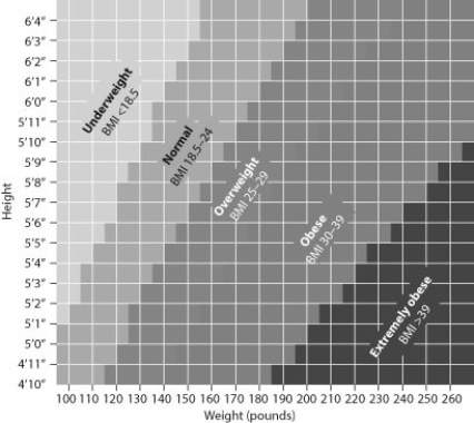 <strong>Use the figure below to answer the questions that follow. A person who is 5' 7 and weighs 170 pounds would be considered</strong> A) normal. B) overweight. C) obese. D) extremely obese.