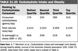 The data in the accompanying table came from a study where adults reported their dietary intake and researchers measured their BMIs to measure obesity rates. The results seem to suggest that low-carbohydrate diets are associated with lower body weights. However, this is a case of correlation and not causation. Therefore, what else could possibly explain these results?