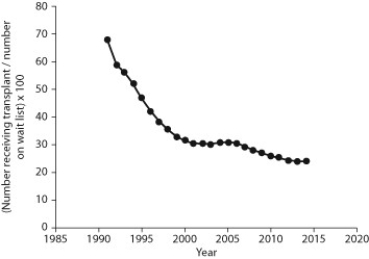 A leading motivation for scientists to bioengineer human organs for transplant is the trend in the percentage of patients on the organ transplant waiting list who receive a transplant (that is, [Number receiving transplant/Number on the wait list] × 100), as shown in this graph. Furthermore, although ethnic groups generally donate in proportion to their group's representation in the U.S. population, the need for particular organs in some groups is much higher than in others. For example, chronic kidney disease is three times more common in African Americans, Asians and Pacific Islanders, and Hispanics/Latinos as compared to Caucasians. Although organ compatibility is based on blood type and tissue markers, and not ethnicity, a compatible match is more likely between people of the same ethnic group (that is, with greater genetic similarity). Thus, bioengineering of human organs can also potentially solve the problem of decreased access to organ transplants among diverse groups of people.    Change in percent of organ transplant waiting list who receive a transplant -Imagine that fully functioning kidneys have been successfully created through bioengineering. What data analysis would measure the effectiveness of bioengineered organs in improving access to organ transplants among diverse groups of people?