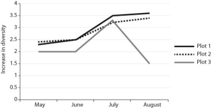 The graph below is of an index of diversity of arthropods in three different plots of a cornfield. In one of the three plots an insecticide was sprayed. Answer the questions below about this situation. Arthropod diversity in three cornfield plots. -When and where does it appear that the insecticide was applied?