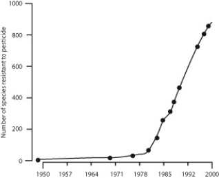 This graph shows an increase in the number of species of pesticide-resistant insects from 1900 to 2000. -How did this increase in resistant species occur?