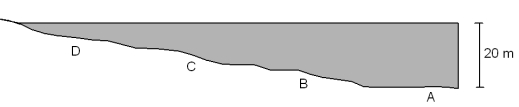 Consider the shore profile below. At what point would waves whose wavelength is 20 m begin to experience friction with the bottom?