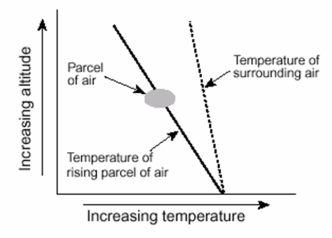 <strong>In the diagram below, the parcel of air will </strong> A)continue to rise. B)stay at the same altitude. C)fall. D)rise or fall, depending on the humidity.