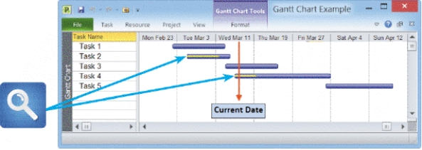 <strong> A task that represents several activities is known as a _____.</strong> A)task group B)task name C)task review D)task ID