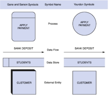 -Among the symbols in the accompanying figure, a _____ receives input data and produces output that has a different content, form, or both.