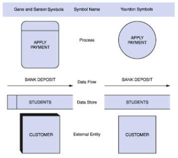 <strong> In a data flow diagram (DFD), a spontaneous generation process is a process that has _____.</strong> A)no input B)at least one output and one input, but the output obviously is insufficient to generate the input shown C)no output D)at least one input and one output, but the input obviously is insufficient to generate the output shown