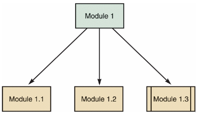<strong> In the given figure, a higher-level module, called a _____, directs lower-level modules.</strong> A)library module B)data module C)subordinate module D)control module