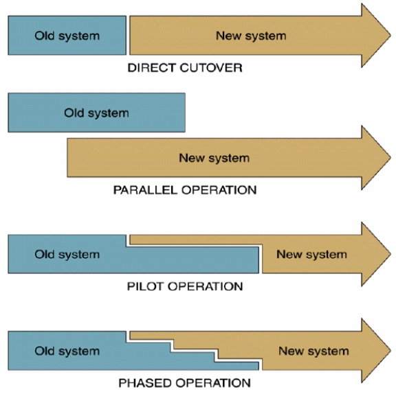 <strong> As the accompanying figure illustrates, the _____ approach causes the changeover from the old system to the new system to occur immediately when the new system becomes operational.</strong> A)phased operation B)parallel operation C)pilot operation D)direct cutover