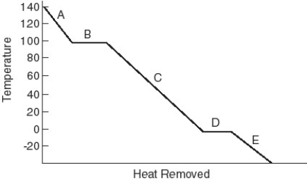 Identify the physical state(s) corresponding to the regions on the cooling curve below. -D A) solid and gas B) liquid and gas C) gas D) liquid and solid E) solid F) liquid