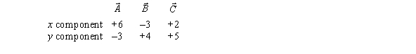 <strong>Three vectors , ,and have the following x and y components: The angle that the resultant makes with the positive direction of the x axis is</strong> A)1.2º B)36º C)50º D)40º E)70º