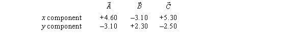 <strong>Vectors , ,and have the following components,expressed in arbitrary units: Vector is defined so that The magnitude and direction of relative to the positive x axis are</strong> A)7.6 units at -26º B)7.6 units at 154º C)14 units at 26º D)3.5 units at 29º E)10 units at 29º