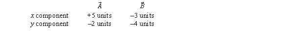 <strong>Vectors and have the following components: The magnitude of the vector - is</strong> A)6.3 units B)10.0 units C)2.8 units D)8.2 units E)16 units