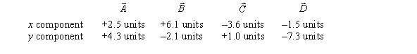 The components of four vectors are as follows: The angle that the resultant vector makes with the positive x axis is