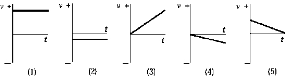 <strong>Use the following to answer the question: Which graph of v versus t best describes the motion of a particle whose velocity is constant and negative?</strong> A)1 B)2 C)3 D)4 E)5