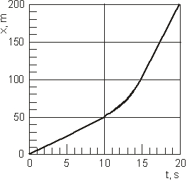 The distance traveled by a car in the x-direction is shown.When the car changes speed for t = 10 s to 15 s,it does so uniformly.Use the graph below to answer the question. -If the position of an object is plotted vertically on a graph and the time is plotted horizontally,the instantaneous velocity at a particular time is