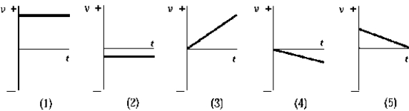 <strong>Use the following to answer the question: In which graph of v versus t is the magnitude of the particle's acceleration the greatest?</strong> A)1 B)2 C)3 D)4 E)5