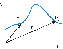<strong>Use the diagram to answer the question. The curve shows the position of an object with time.The object moves with a constant speed,v. Which of the vector diagrams below best represent the change in velocity vector from P<sub>1</sub> to P<sub>2</sub>? </strong> A)(1) B)(2) C)(3) D)(4) E)None of these is correct.