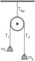 A frictionless pulley of negligible mass is hung from the ceiling using a rope,also of negligible mass.Two masses,m<sub>1</sub> and m<sub>2</sub> (m<sub>1</sub> < m<sub>2</sub>)are connected to the rope over the pulley.The masses are free to drop.The magnitude of the tension T<sub>top</sub> is ____ the sum of the tensions T<sub>1</sub> and T<sub>2</sub>.