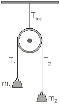 A frictionless pulley of negligible mass is hung from the ceiling using a rope,also of negligible mass.Two masses,m<sub>1</sub> and m<sub>2</sub> (m<sub>1</sub> < m<sub>2</sub>)are connected to the rope over the pulley.The masses are free to drop.The magnitude of the tension T<sub>top</sub> is ____ the sum of the weights W<sub>1</sub> = m<sub>1</sub>g and W<sub>2</sub><sub> </sub>= m<sub>2</sub>g.
