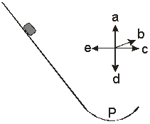 A block slides down a frictionless incline.The path at the bottom of the incline is an arc of a circle.The direction of the net force on the block at the bottom of the arc (point P)is along (use the compass rose)