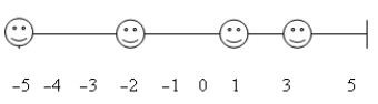 <strong>Four smiley faces are situated along the x axis as follows: m<sub>1</sub> = 5 kg at -5.0 m,m<sub>2</sub> = 3 kg at -2.0 m,m<sub>3</sub> = 3 kg at 1.0 m,and m<sub>4</sub> = 2 kg at 3.0 m.Where is the center of mass situated? </strong> A)3.1 m B)0.0 m C)-1.7 m D)-0.80 m E)-3.1 m