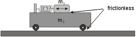 Use the figure below for the problem. A mass, m<sub>1</sub>, attached to a spring is placed on a cart with mass m<sub>2</sub>, which moves freely and without friction on a table. m<sub>1</sub> slides without friction on the cart and is ¼ the mass of m<sub>2</sub>. -When m<sub>1</sub> is allowed to oscillate along m<sub>2</sub>,what is the motion of m<sub>2</sub>?