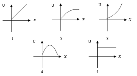 Which potential energy versus displacement curve best represents that of an extended spring?