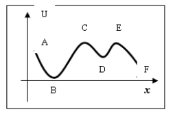 The potential energy function for a conservative force acting in the x direction is shown in the figure on the right.Where would the particle experience a force directed to the right?