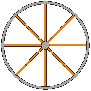 <strong>A wagon wheel consists of 8 spokes of uniform diameter,each of mass m<sub>s</sub> and length L cm.The outer ring has a mass m<sub>ring</sub>.What is the moment of inertia of the wheel? Assume that each spoke extends from the center to the other ring and the ring is of negligible thickness. </strong> A) B) C) D) E)