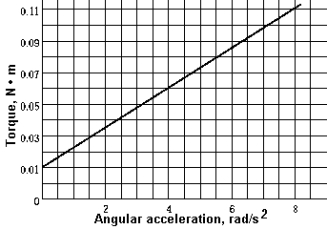 In a laboratory experiment,various torques are applied to a rotor and the angular acceleration is measured.The results are plotted on the accompanying graph.From the graph,the moment of inertia of the rotor is