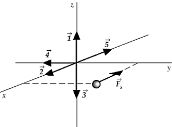 <strong>A force <sub>x</sub> in the negative x direction is applied to a particle in the xy plane.The arrow that best represents the torque produced by <sub>x</sub> on the particle with respect to the origin is </strong> A) B) C) D) E)