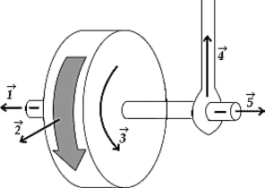 <strong>A wheel is set spinning and is then hung by a rope placed at one end of the axle.If the wheel is spinning as shown,the angular momentum of the wheel could be represented by vector </strong> A) B) C) D) E)