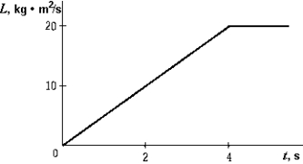 <strong>The angular momentum of a body about a particular axis as a function of time is shown in the graph.The external torque acting on the body along this axis at t = 2 s is </strong> A)0 B)5 N · m C)10 N · m D)20 N · m E)40 N · m