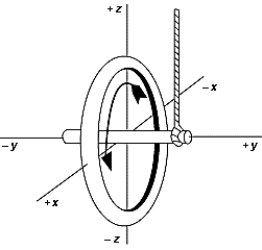 <strong>A wheel is set spinning and then is hung by a rope placed at one end of the axle.The precession vector of the spinning wheel points in the direction of </strong> A)z B)-y C)-z D)-x E)y