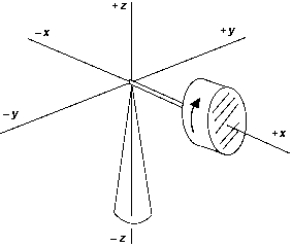 <strong>A gyroscopic wheel spins clockwise as shown.The set of vectors that correctly describes the directions of the torque ,angular momentum ,and angular velocity of precession <sub>p</sub>,is </strong> A) (+z); (-x); (+y) B) (-z); (+x); (-y) C) (+y); (-x); (+z) D) (-y); (-z); (-x) E) (+y); (-x); (-z)