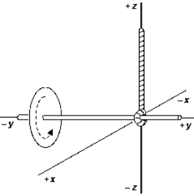 <strong>A gyroscopic toy is spinning as shown.The torque \tau ,angular momentum of the wheel ,and angular precession velocity \omega <sub>p</sub> are in which directions? </strong> A)1 B)2 C)3 D)4 E)5