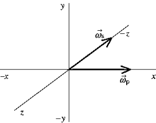 <strong>The figure shows vectors representing the angular velocity of precession \omega <sub>p</sub> and the spin velocity \omega <sub>s</sub>.The associated torque vector points along which of the axes? </strong> A)-x B)y C)z D)-z E)None of these is correct.