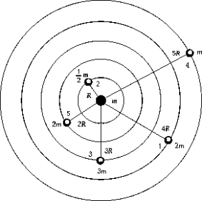 <strong>Of the five masses in orbit around the central mass,the one with the longest period of revolution is </strong> A)1 B)2 C)3 D)4 E)5