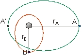 Use the figure to the right to answer the next problem. The orbits of two planets orbiting a star are shown.The semimajor axis of planet A is twice that of planet B. -The speed of planet A when it is at A is _____ the speed at A'.