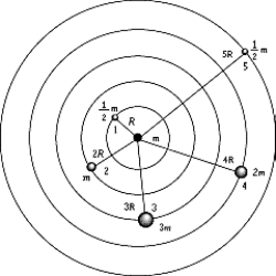 Of the five masses in orbit around the central mass,the one that would require the most energy to escape from its orbit is