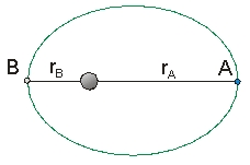 <strong>A satellite is orbiting Earth in an elliptical orbit.The distance of the satellite from Earth at the aphelion (r<sub>A</sub>)is twice that at the perihelion (r<sub>B</sub>).The total energy (potential and kinetic)of the satellite at A is _____ the total energy at B. </strong> A)the same as B)twice C)half D)one quarter E)four times