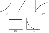 <strong>If you measure the force required to stretch a typical laboratory spring as a function of the amount of stretch,which of the graphs shown below would best represent your data? </strong> A)1 B)2 C)3 D)4 E)5