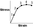 <strong>Use the following to answer the question: The point that identifies the fracture point of the material whose graph of stress as a function of strain is shown below is</strong> A)1 B)2 C)3 D)4 E)5